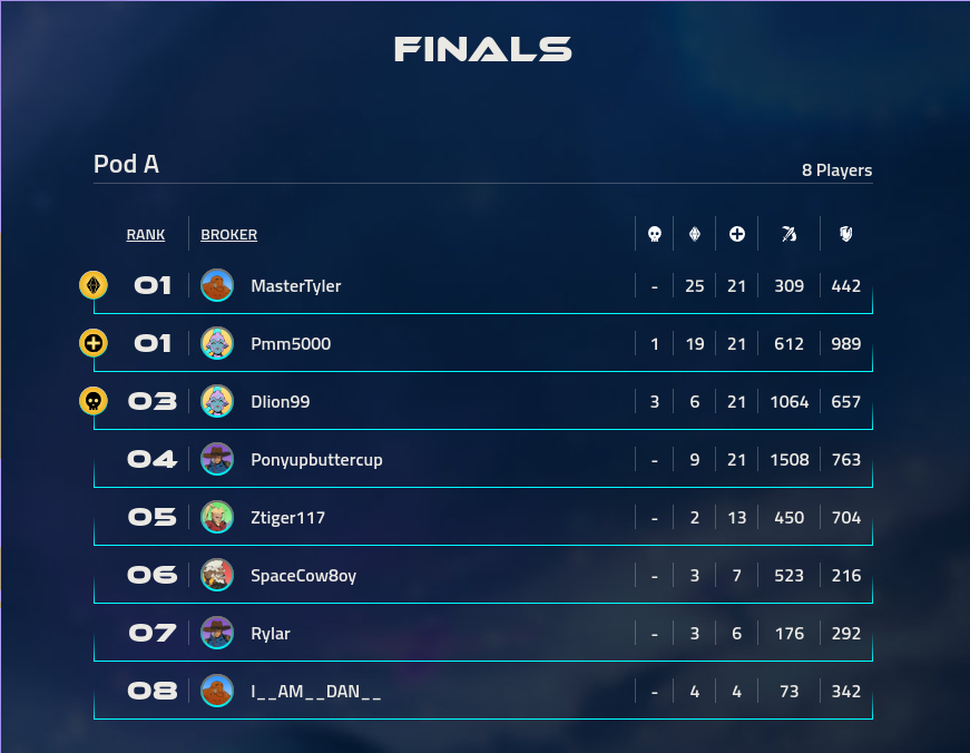 <p>Silver Tournament #3 for <em>Chaos Agents</em></p>